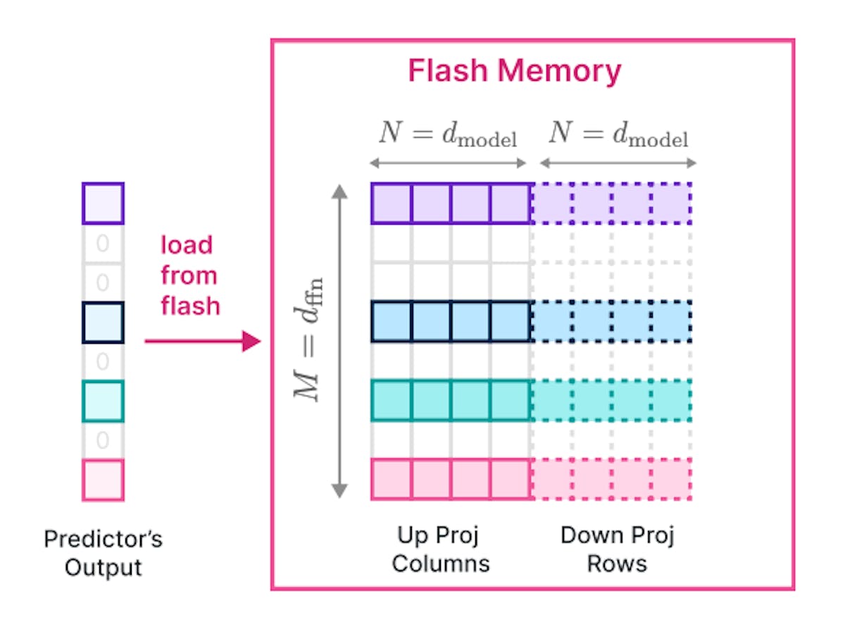 Figure 5: By bundling columns of up project and rows of down project in OPT 6.7B we will load 2x chunks instead of reading columns or rows separately.