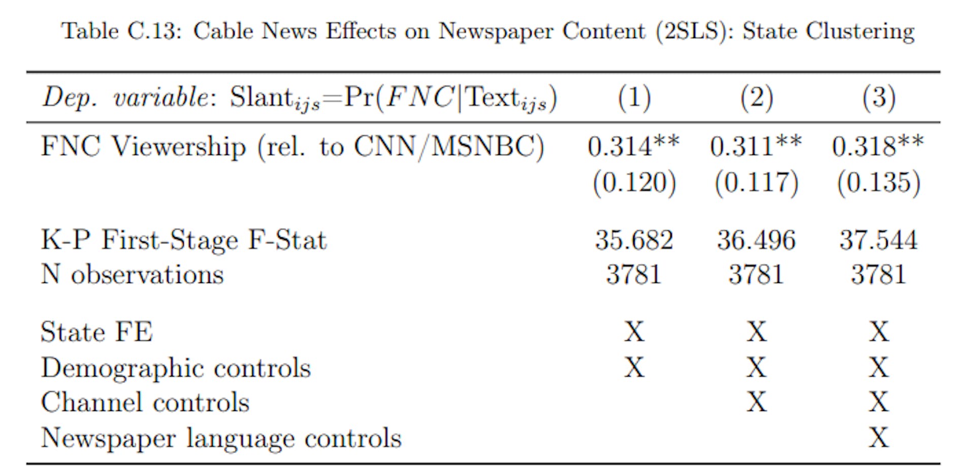 Notes: 2SLS estimates. Cross-section with newspaper-county-level observations weighted by newspaper circulation in each county. The dependent variable is newspaper language similarity with FNC (the average probability that a snippet from a newspaper is predicted to be from FNC). The righthand side variable of interest is instrumented FNC viewership relative to averaged CNN and MSNBC viewership. All columns include state fixed effects and demographic controls as listed in Appendix Table A.2. Column 2 also includes channel controls (population shares with access to each of the three TV channels). Column 3 controls for generic newspaper language features (vocabulary size, avg. word length, avg. sentence length, avg. article length). Standard errors are clustered at the state level (in parenthesis): * p < 0.1, ** p < 0.05, *** p < 0.01.