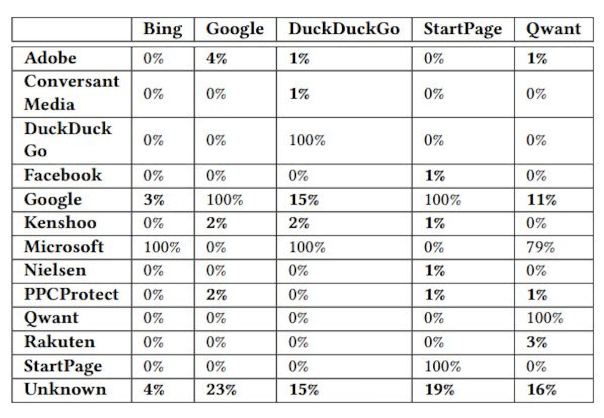 Table 3: Fraction of navigation paths that include a website from each organization across all search engines.
