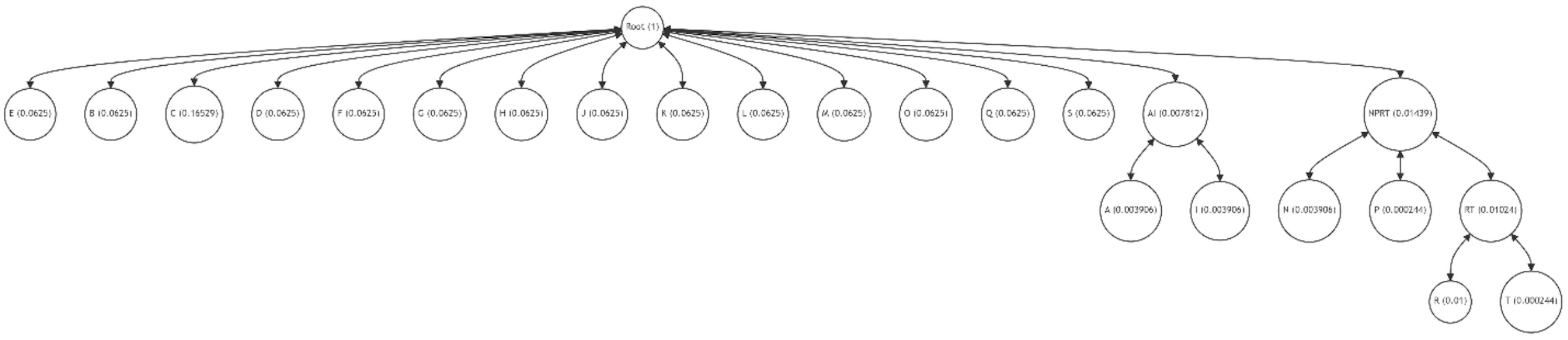 Figure 32: Result of the First Optimization of the Patricia-Merkle Tree with m =16