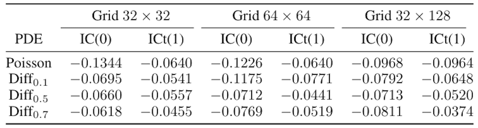 Table 7: Values of the learned coefficient alpha from 6.