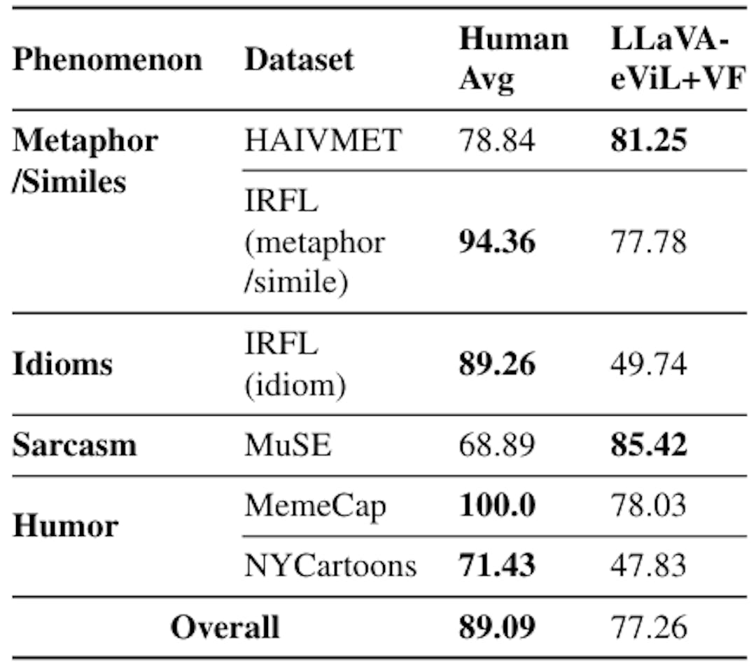 Table 4: Human baseline results (F1@0) by phenomenon and source dataset.