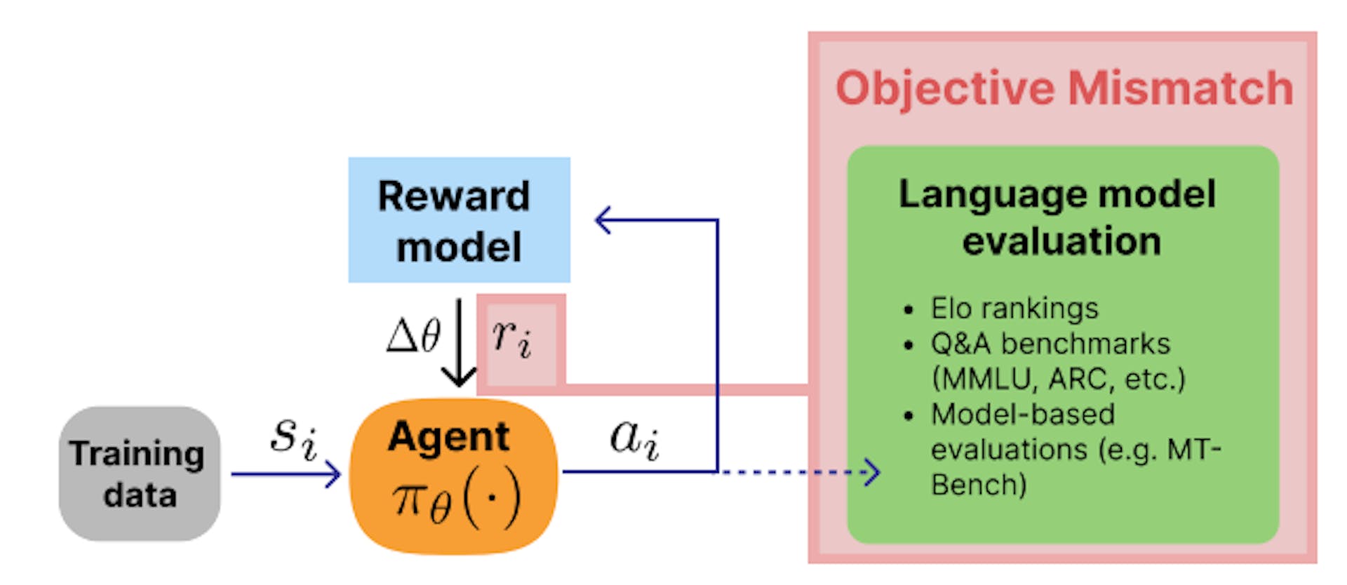 Figure 1 : Une illustration de l'endroit où le problème d'inadéquation des objectifs apparaît dans la phase d'optimisation RL du RLHF. L'amismatch se produit lorsque le score du modèle de récompense est supposé être corrélé à d'autres évaluations en aval.