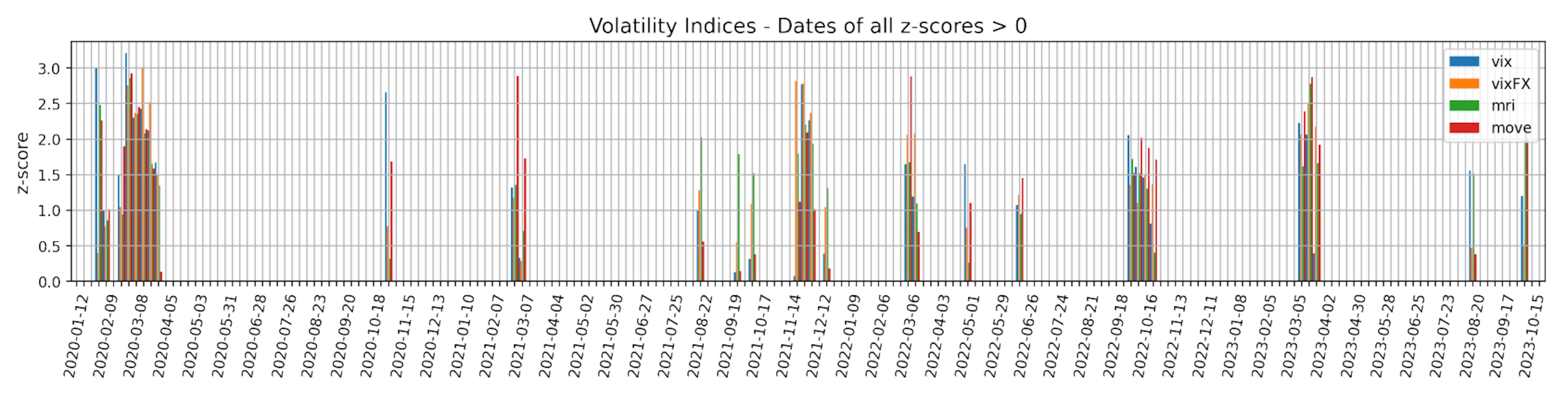 Figure 1: Weeks on which our volatility indices have all positive z-scores, with respect to a rolling window of length ∆T = 13 weeks. According to the strength of these z-scores, broad market dislocations can be consequently identified.