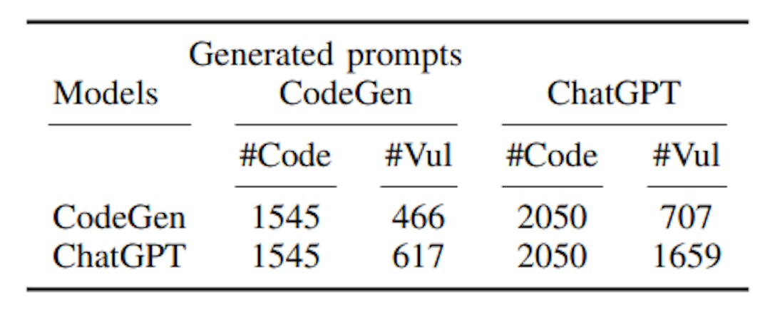 TABLE IV: Transferability of the generated Python non-secure prompts. Each row shows the models that have been used to generate Python codes using the provided non-secure prompts. Each column shows the prompts that were generated using different models. #Code indicates the number of generated codes, and #Vul refers to the number of vulnerable codes.