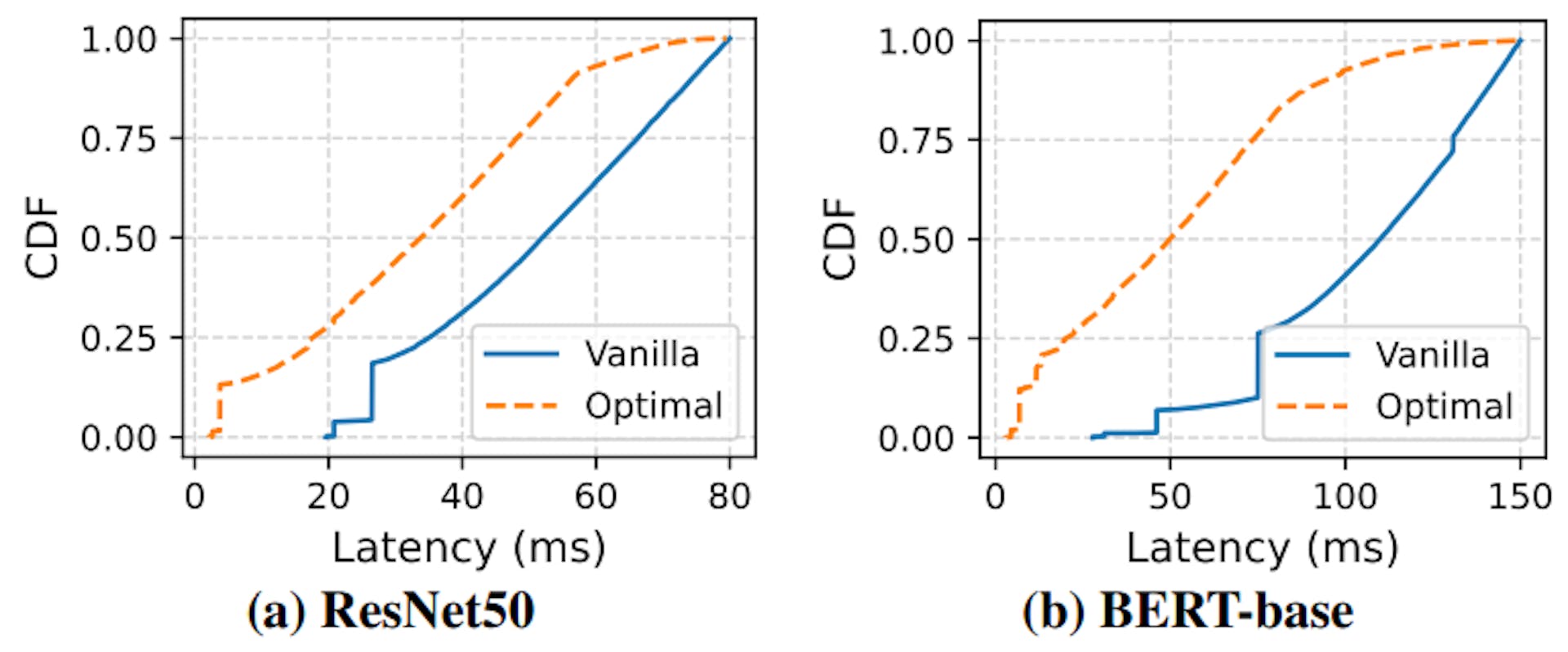 Figure 5: EEs can lower latencies without harming throughput. Results modulate latencies from TF-Serve with original/vanilla models (Figure 3) based on optimal exiting.