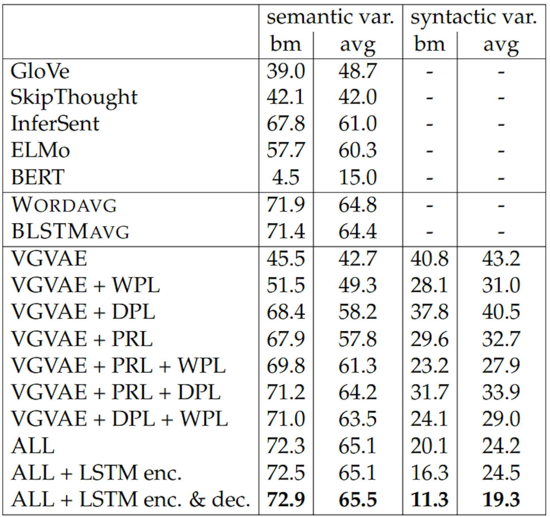 Table 5.1: Pearson correlation (%) for STS test sets. bm: STS benchmark test set. avg: the average of Pearson correlation for each domain in the STS test sets from 2012 to 2016. Results are in bold if they are highest in the “semantic variable” columns or lowest in the “syntactic variable” columns. “ALL” indicates all of the multi-task losses are used.
