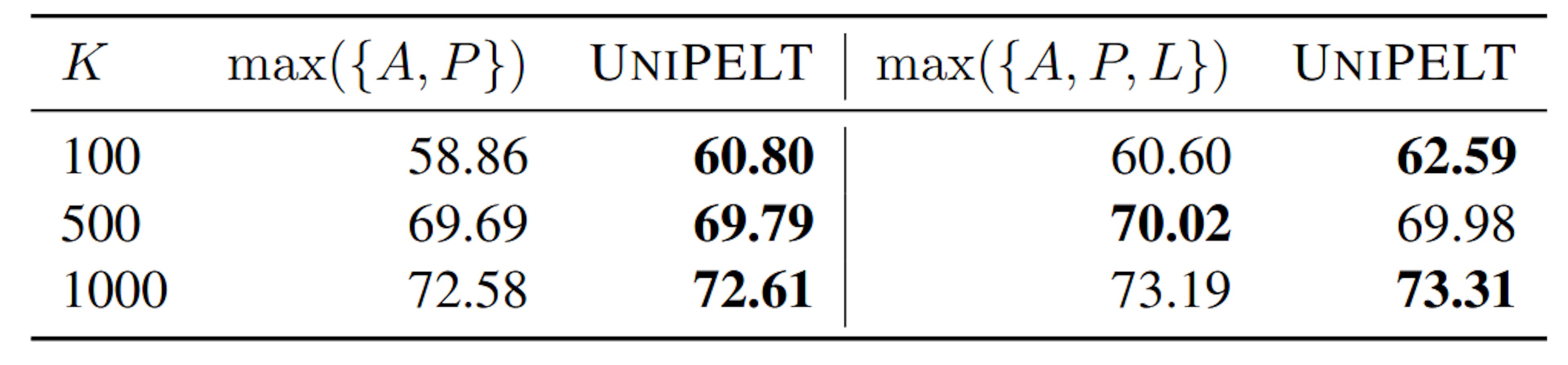 Table 2: Comparison of average test performance between UNIPELT and the upper bound that takes the best performance of its submodules on each task.