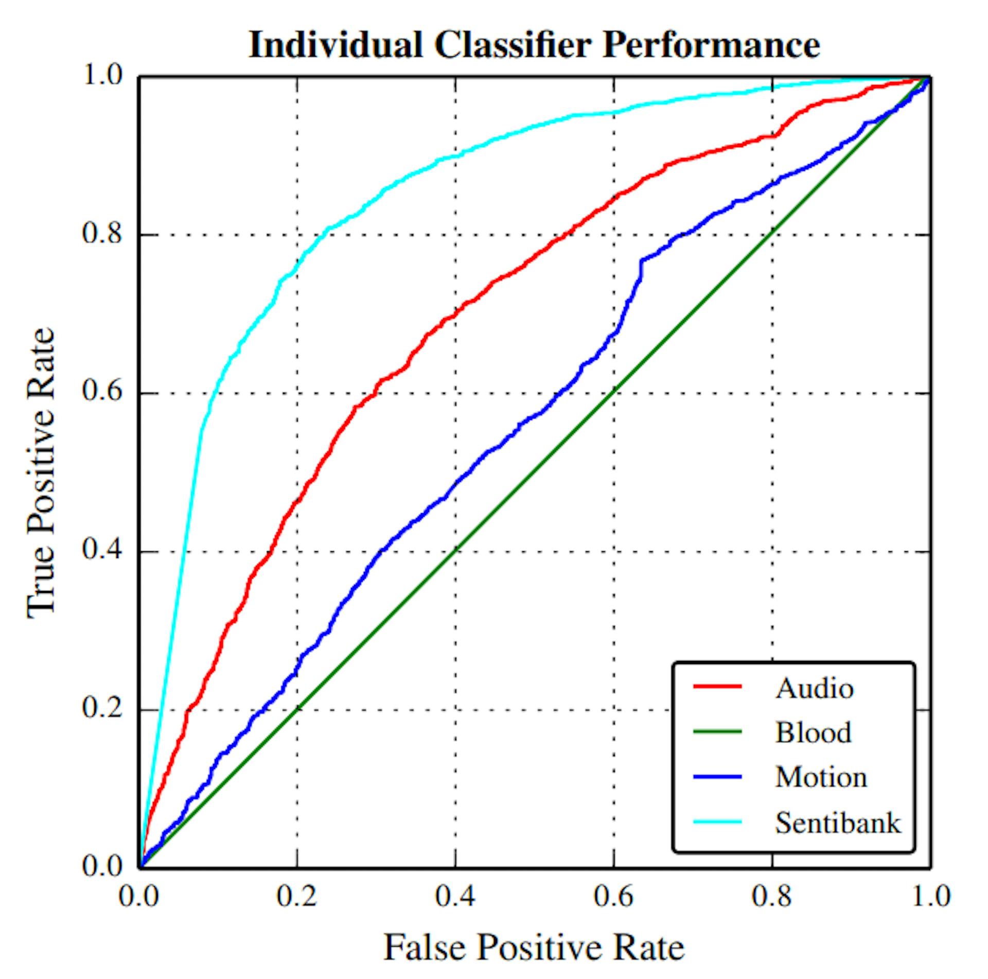 Figure 4.4: Performance of individual binary classifiers on the test set.