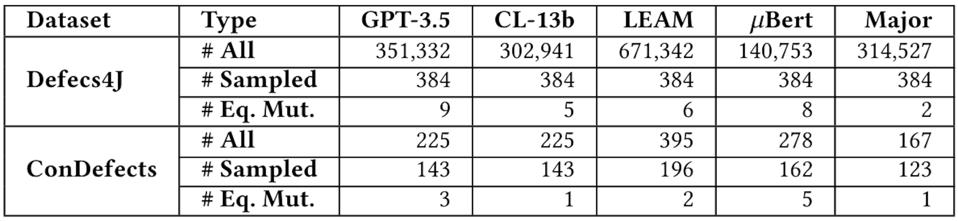Table 5: The results of the sample for rewarding mutations