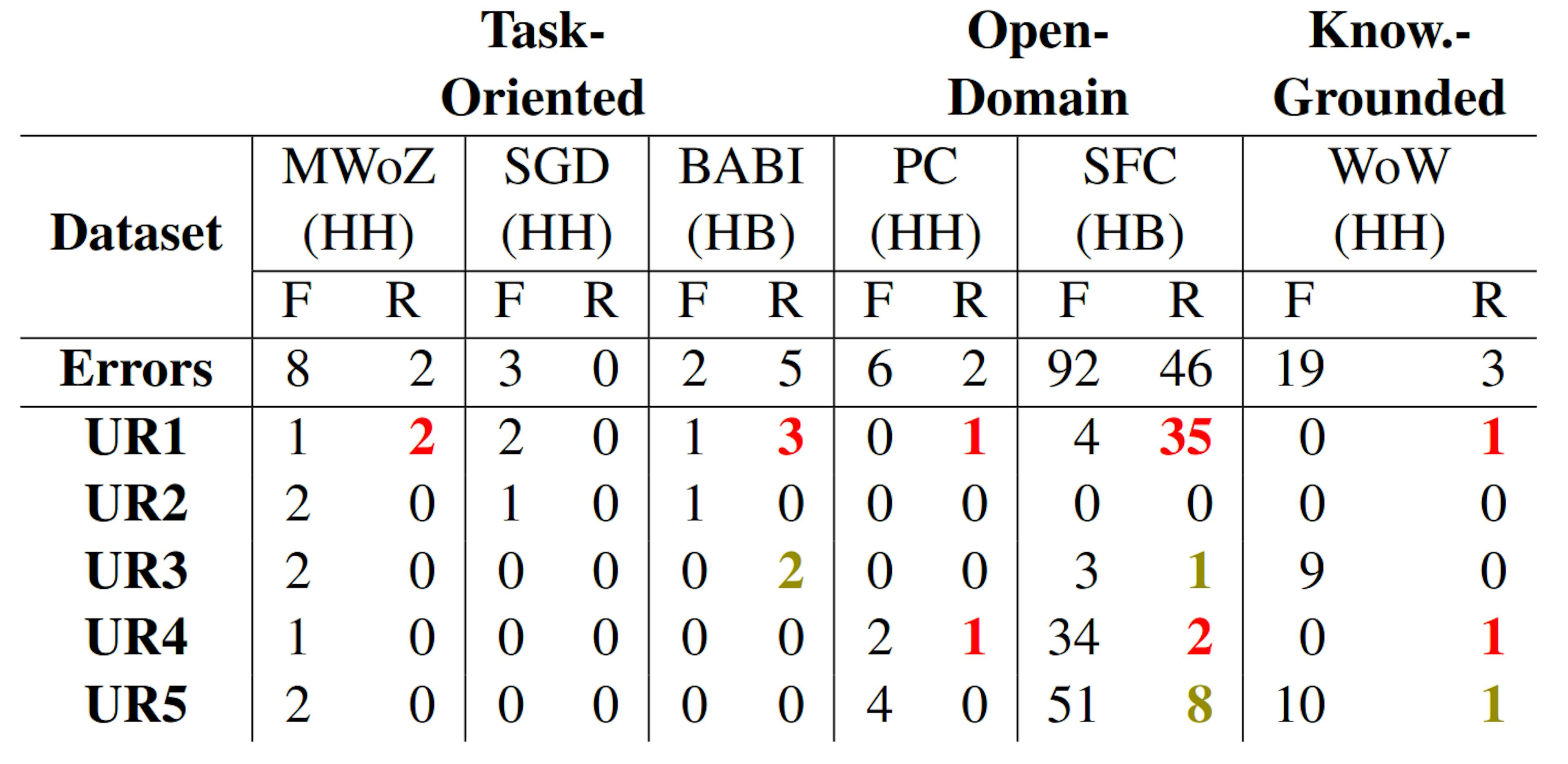 Table 9: User response types found in the analyzed dialogs. For the random dialogs, we highlight the user response types that are likely to contain free-text human feedback (Section 4.2) in bold green and the other ones in bold red.