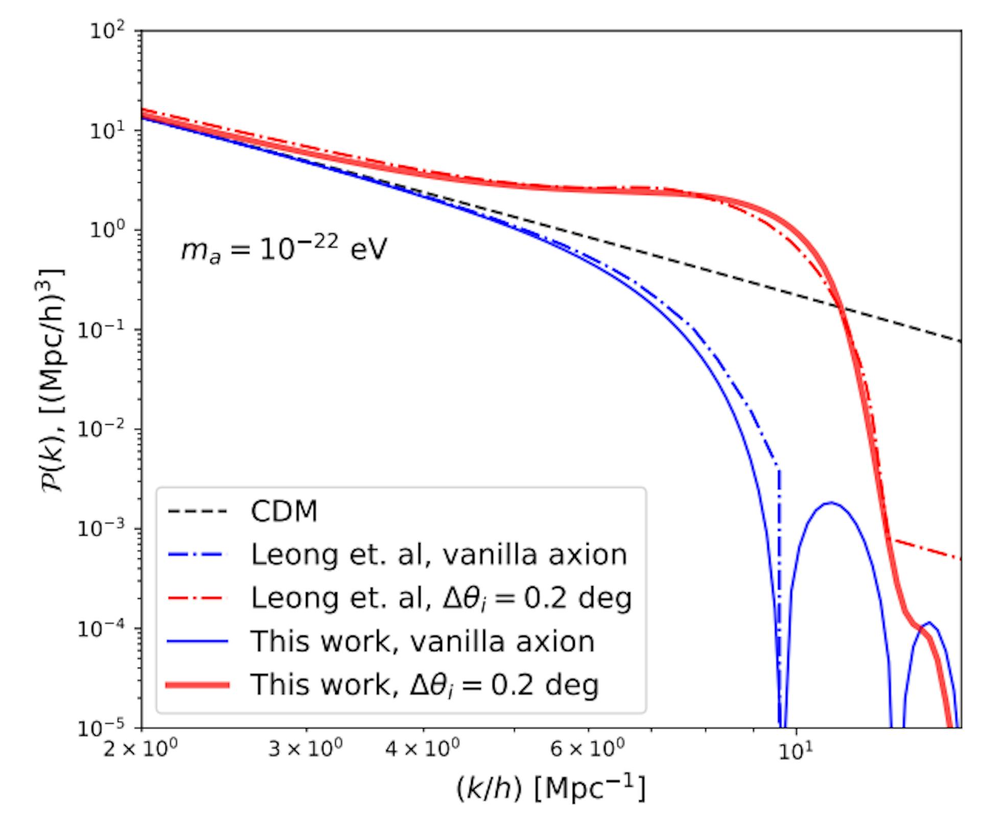 Figura 3. Esta figura compara os espectros de potência da matéria previstos para nossa técnica de ajuste de um impulso triangular à velocidade do som do áxion, com aquele previsto no trabalho de Leong et al. (2019), que utilizou a solução completa da equação de perturbação de campo para calcular o espectro de potência da matéria para um áxion extremo.