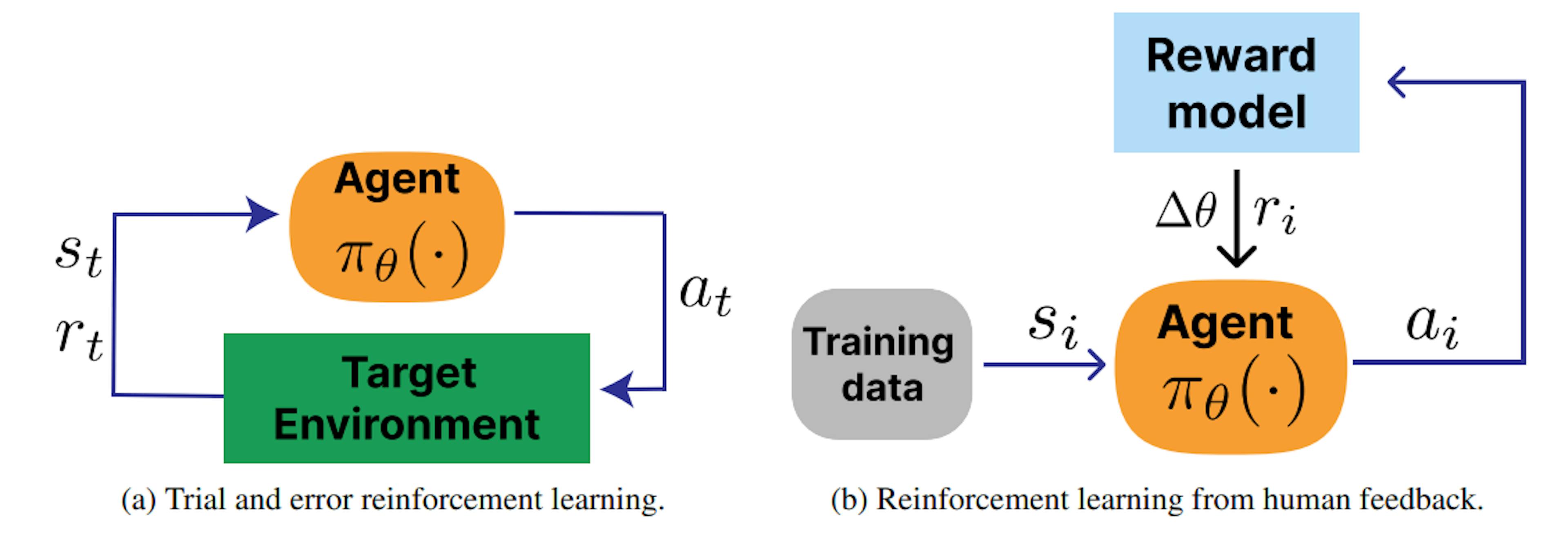 Figure 2: Comparing RLHF to a traditional RL problem. (left) is the canonical RL problem, where an agent interactsrepeatedly with an environment. (right) is RLHF, where an agent is optimized against a set of predetermined prompts