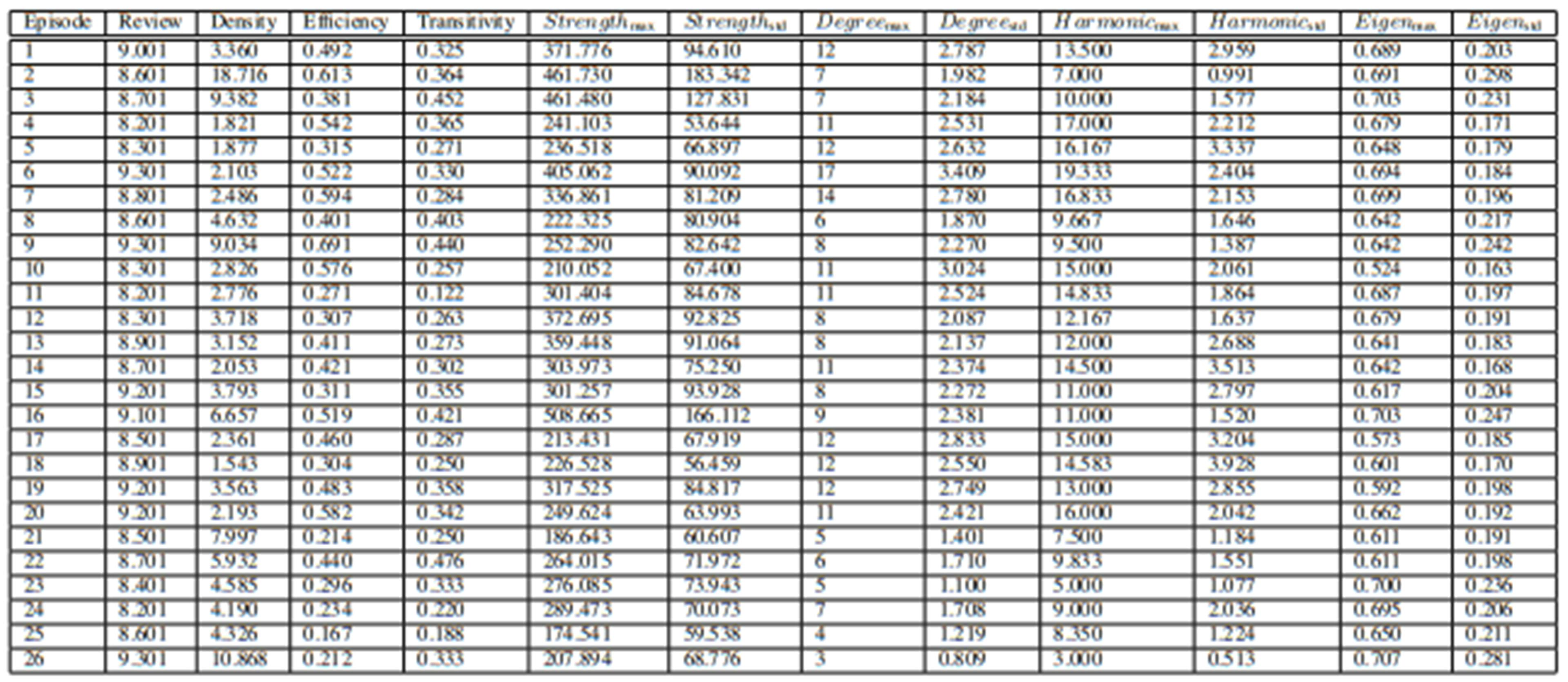 TABLE VIINETWORK METRICS FOR BREAKING BAD EPISODES.