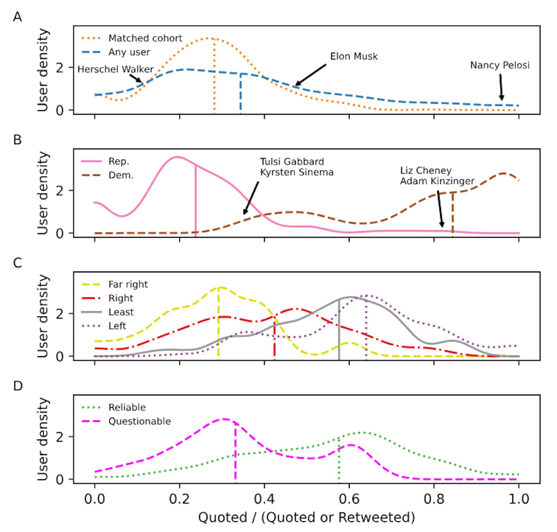 FIG. 5. The distribution of the quote-ratio of accounts mentioned on Twitter by the matched cohort. (A) The quote-ratio distribution for all mentioned accounts (blue dashed), and for mentioned accounts who are part of the matched cohort of users (i.e., a matched user mentioning another matched user; orange dotted). (B) The quote-ratio distribution for Twitter accounts belonging to known elected US Republican (pink solid) and known elected US Democrat (brown dashed) politicians. (C) The quote-ratio distribution for Twitter accounts belonging to news media organisations who have been labelled with a political leaning by MBFC. Organisations are classified as left (purple dotted), least-biased (grey solid), right (red dot-dashed), or far-right (yellow dashed). (D) The same news media organisations, but broken down according to whether they are classified as a reliable or questionable by MBFC. Vertical lines mark the median of each distribution. Annotations indicate mentioned accounts of particular interest (see text).