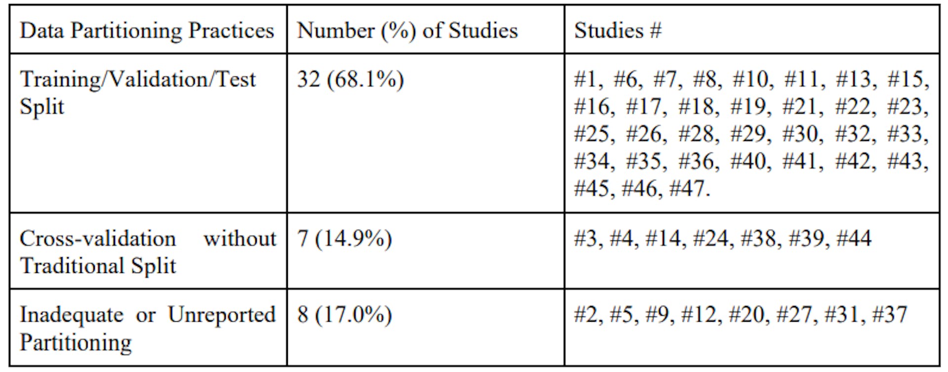 Table 4. Summary of Data Partitioning Practices Across Reviewed Studies