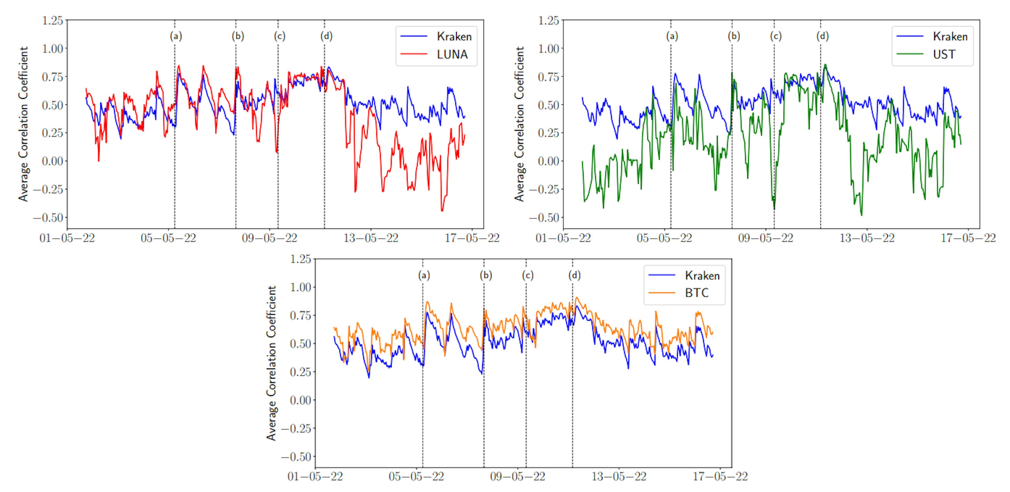 Figure. 4: Exponentially smoothed weighted correlations for LUNA, UST and Kraken digital currency exchange, using 24 hour rolling windows with steps of 1 hour each. Kraken (blue line) denotes the average correlation of all the 61 cryptocurrencies, while LUNA (red line), UST (green line) and BTC (orange line) represent their average correlation with the rest of the system.