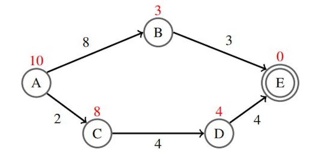 Figure 2: Problem instance where perfect heuristic is not strictly optimally efficient with GBFS. Numbers on the edges denote the cost of action and red numbers next to nodes denote the minimal cost-to-go.
