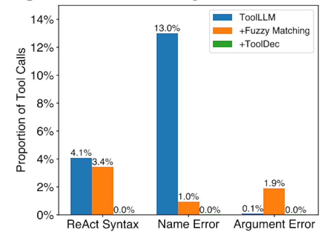 图 4：三种工具相关错误的错误率与工具调用总数的关系。TOOLDEC 将所有三种工具相关错误减少到零。