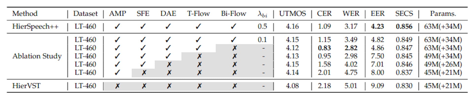 TABLE 4: Voice Conversion results for ablation studies. Params. denotes the number of model parameters.