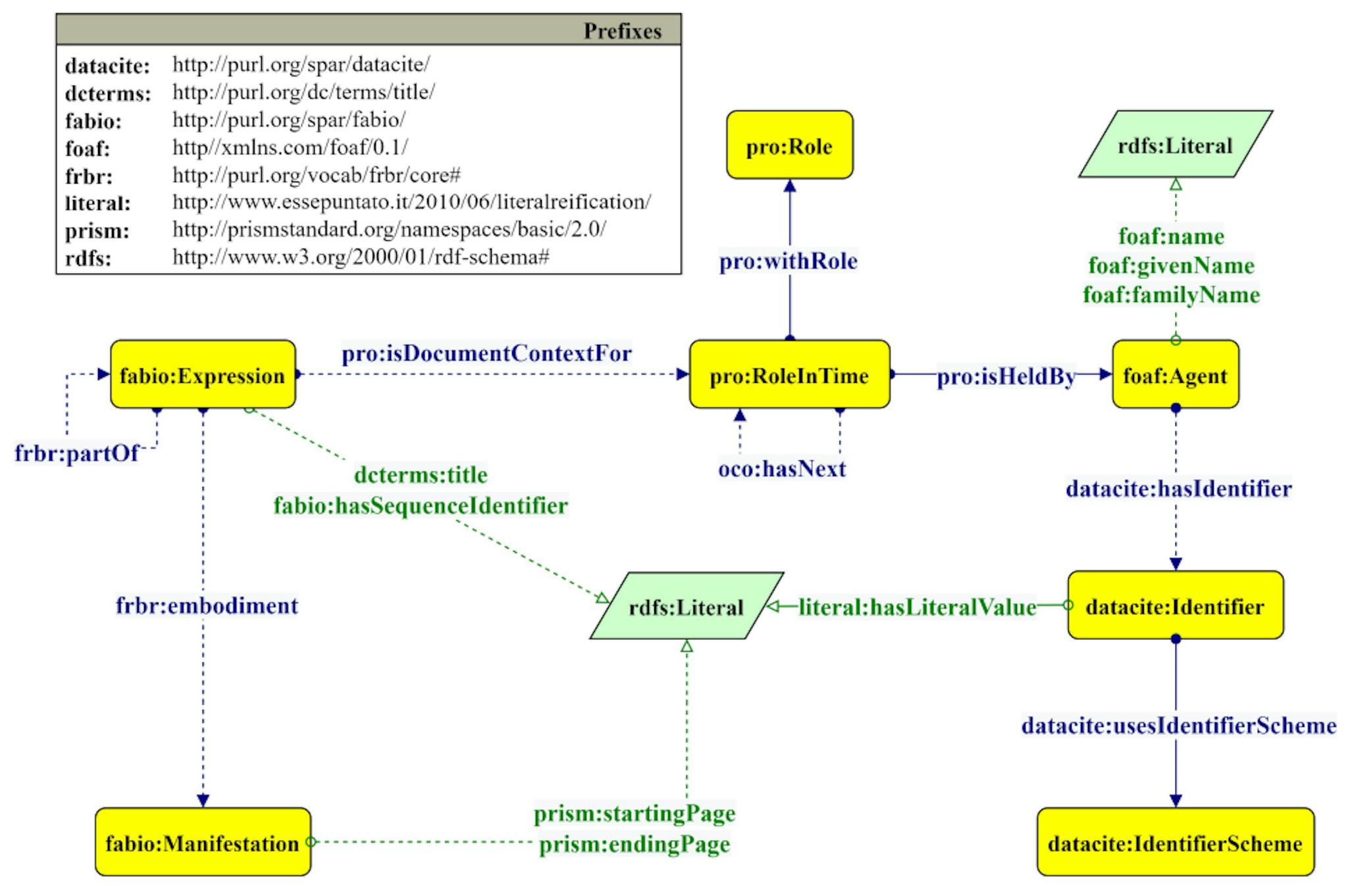 Figure 5: Part of the OCDM used in OpenCitations Meta. Yellow rectangles represent classes, green polygons represent datatypes, and blue and green arrows represent object properties and data properties, respectively