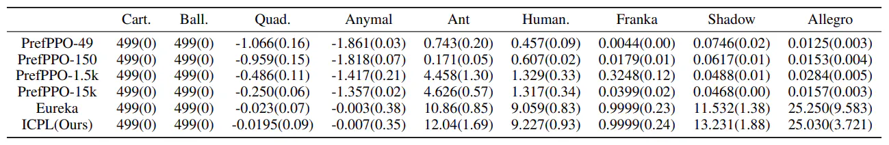 Table 5: The final task score of all methods across different tasks in IssacGym. The values in parentheses represent the standard deviation.