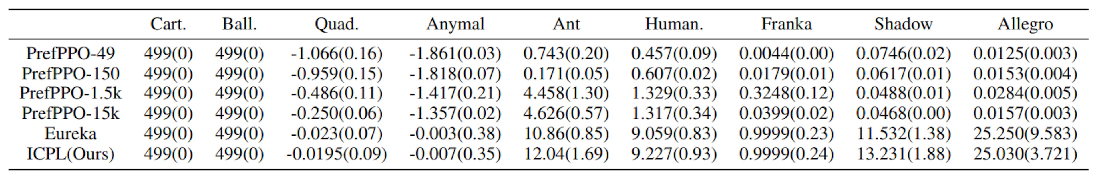 Table 5: The final task score of all methods across different tasks in IssacGym. The values in parentheses represent the standard deviation.