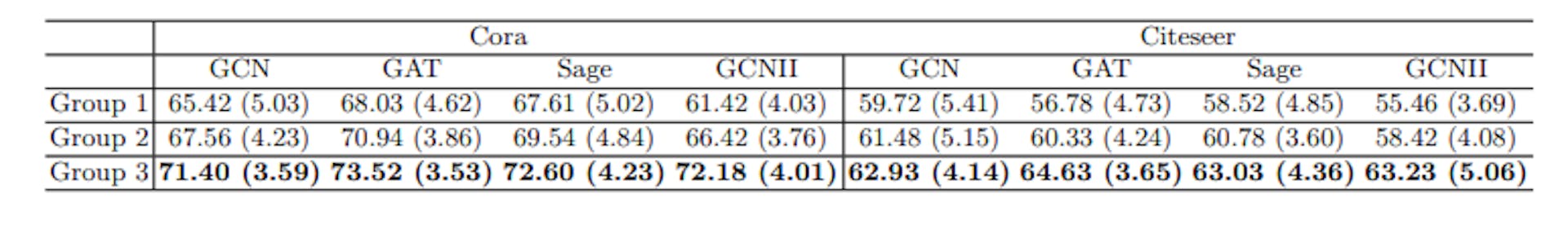 Table 1. Accuracy of 30 independent trials with different train/test pairs grouped by Ds(V\V0, V0). Group 1 contains the 10 trials with the largest graph distance Dspd(V\V0, V0) and Group 3 includes the 10 trials with the smallest graph distance Dspd(V\V0, V0). The average accuracy and variance of the 10 trials are recorded in the table. The results show that train/test pairs with closer structural similarity indeed have better generalization performance, as predicted by our theoretical results.