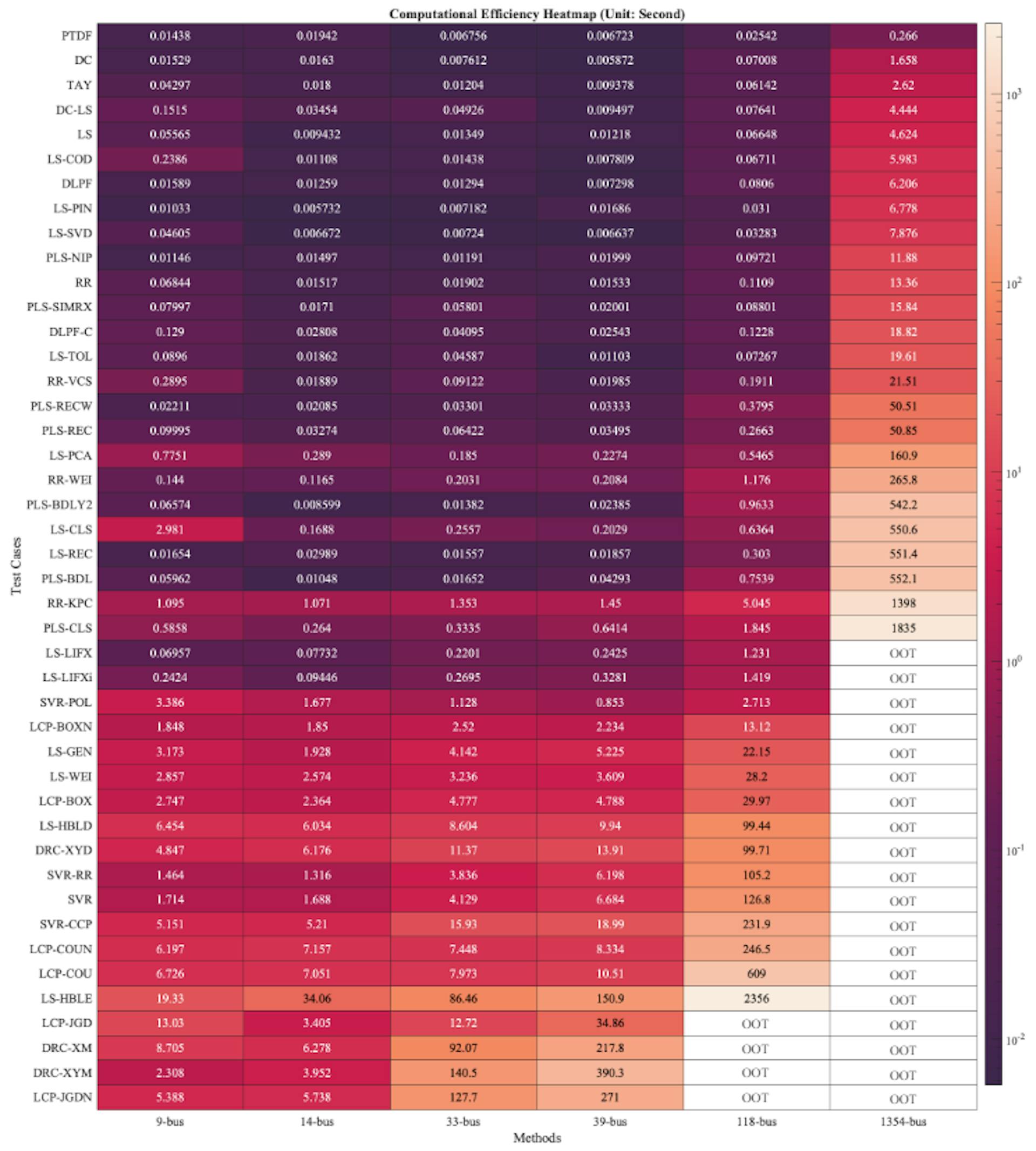 Figure 8: Computational times of evaluated methods under different test cases. These test cases are: 9-bus-S, 14-bus-S, 33-bus-S, 39-bus-S, 118-bus-S, and 1354-bus-S. Note that some methods encountered the OOT-type failure in certain scenarios, as explained before. This experiment employed a consumer-grade laptop equipped with an M1 chip and 16 GB of RAM.