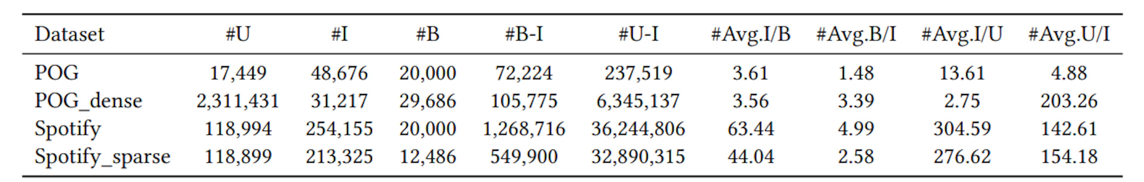 Table 1: The statistics of the four datasets on two different domains.