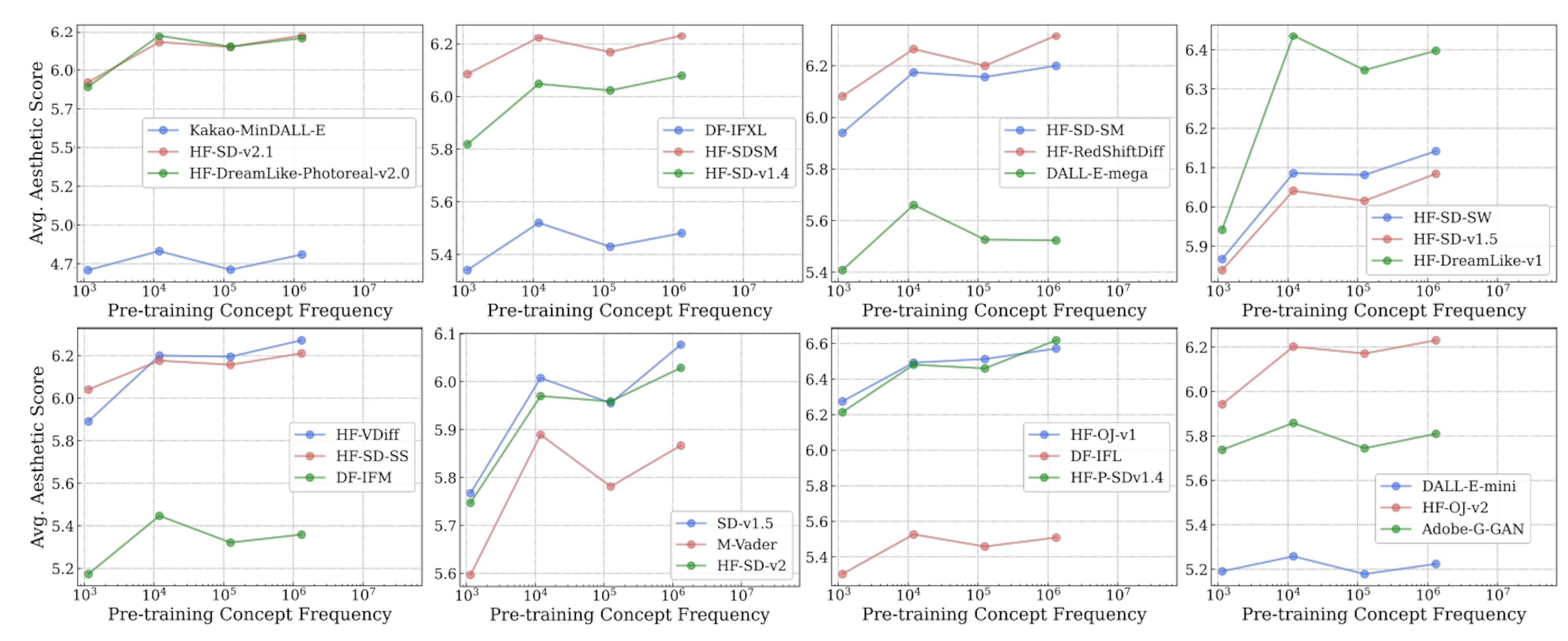 Figure 3: Log-linear relationships between concept frequency and T2I aesthetic scores. Across all tested T2I models pretrained on the LAION-Aesthetics dataset, we observe a consistent linear relationship between zero-shot performance on a concept and the log-scaled concept pretraining frequency.
