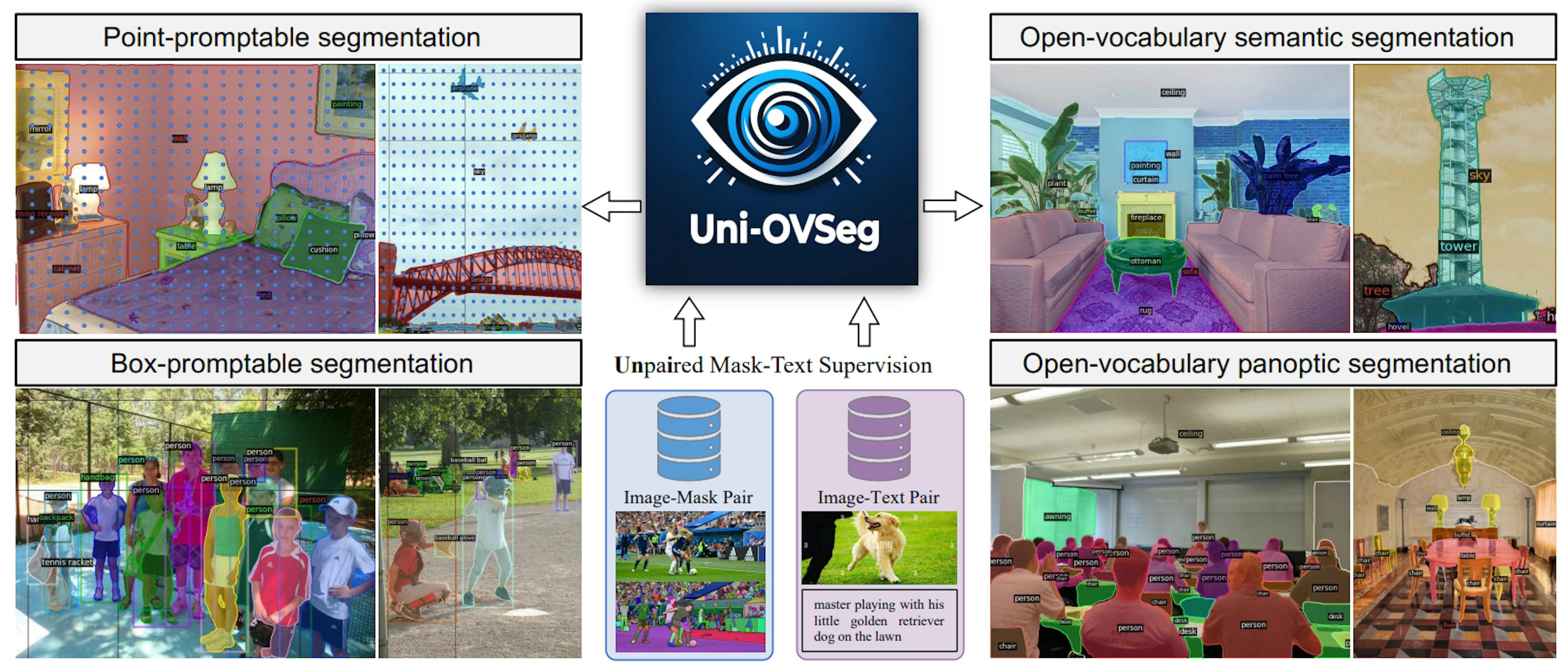 Figure 1. The proposed Uni-OVSeg framework learns open-vocabulary segmentation with unpaired mask-text supervision. Compared to the labour-intensive image-mask-text annotations, independent image-mask and image-text pairs are easier to collect. With one suite of weights, given different visual prompts (e.g., points and boxes), Uni-OVSeg can segment and categorise various objects and stuff from an open set of vocabulary in the real world.