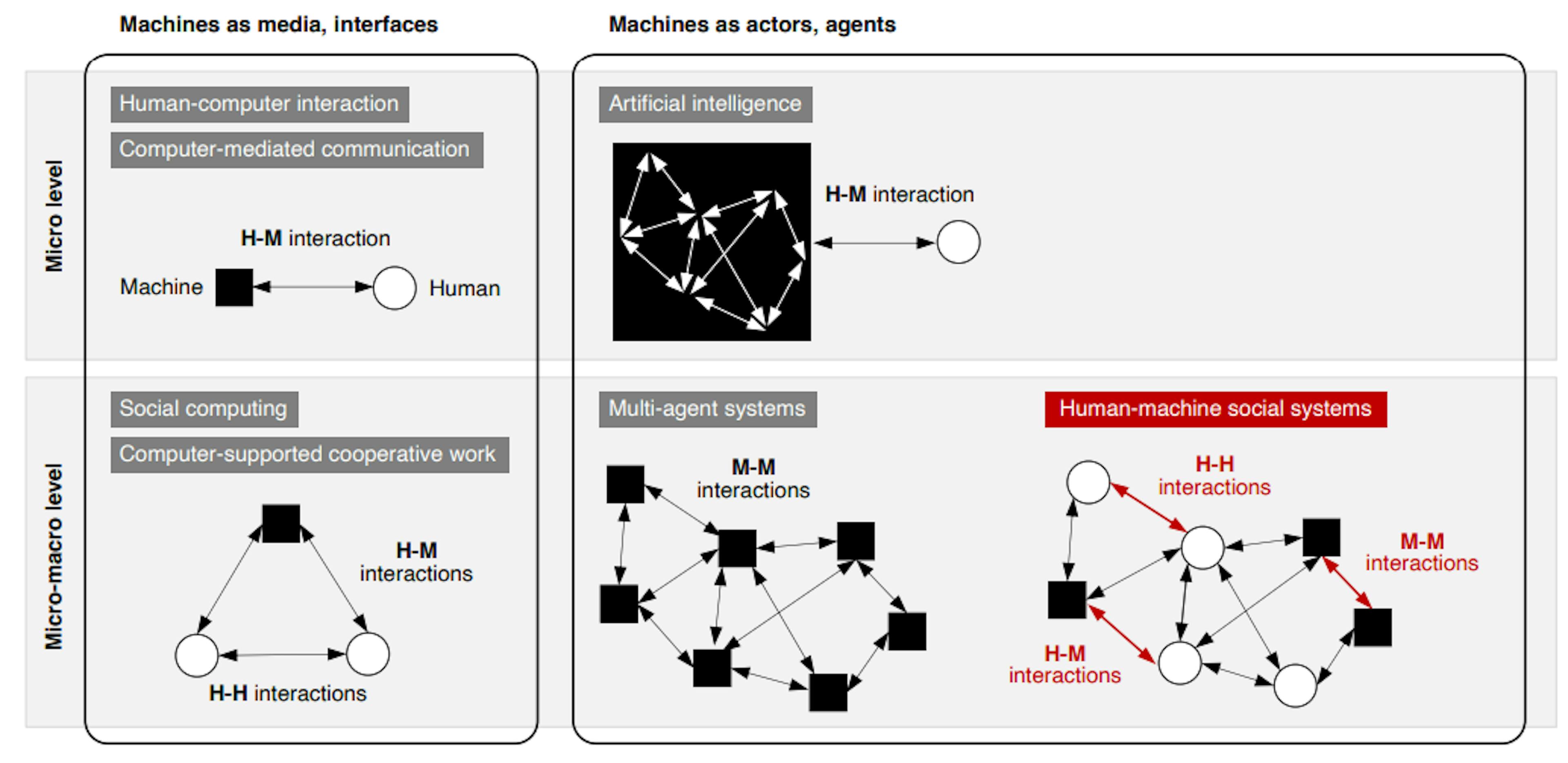 Figure 1: Human-machine social systems include multiple autonomous algorithms, bots, or robots that interact among themselves and with humans in groups and networks. Existing fields tend to either approach machines as media or interfaces, not autonomous actors or agents, or focus on their cognition and decision-making, not group interactions with humans. We call for a new sociology of humans and machines. Researchers should study the human behavior, machine behavior, and the human-human, human-machine, and machine-machine interactions simultaneously in these complex systems, AI engineers should design explicitly for human-machine and machine-machine interactions, and policymakers and regulators should plan for and regulate their ecological diversity and social co-evolution.