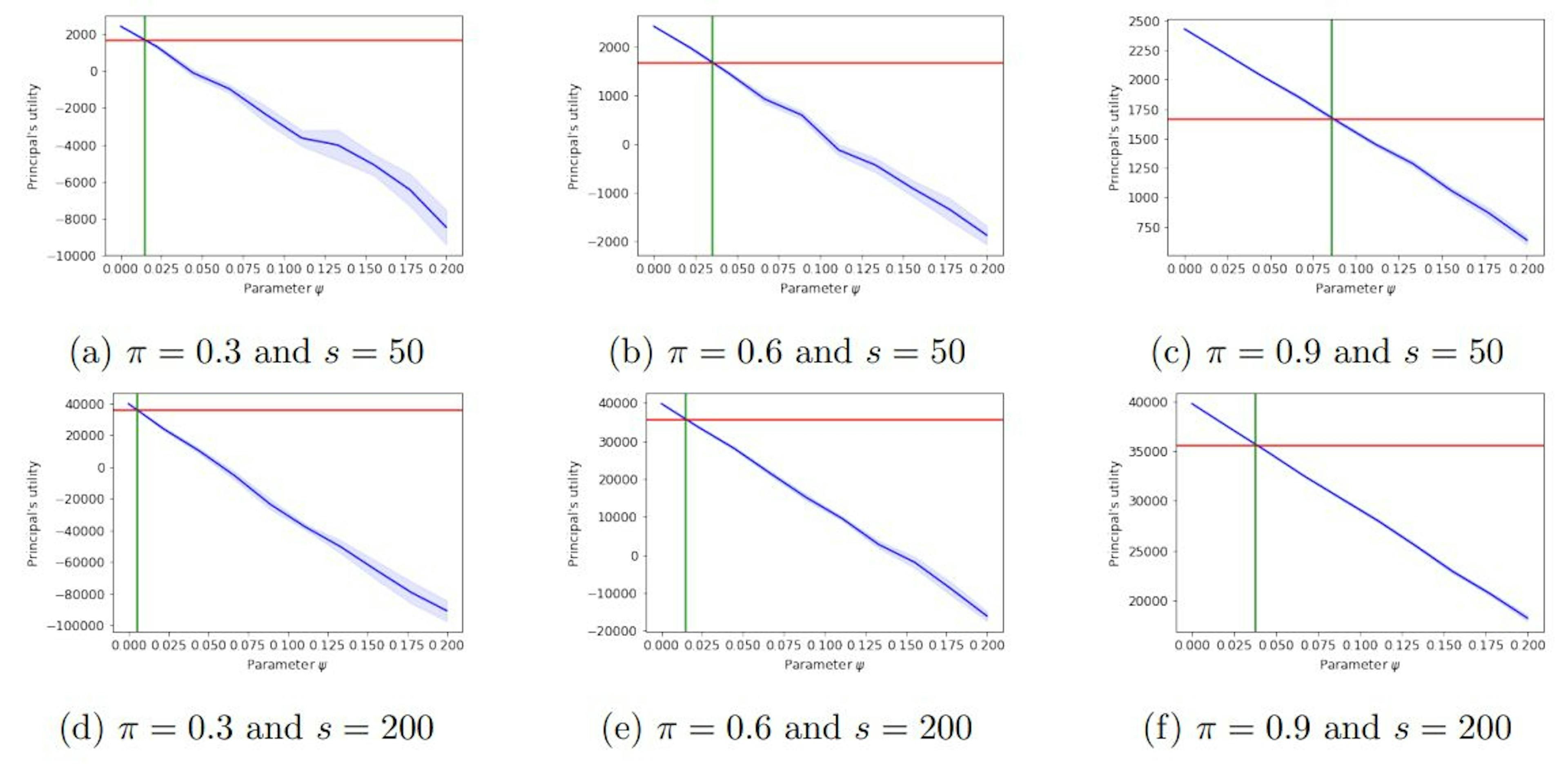 Figure 5: Principal’s utility as a function of parameter ψ (in the absence of noise)