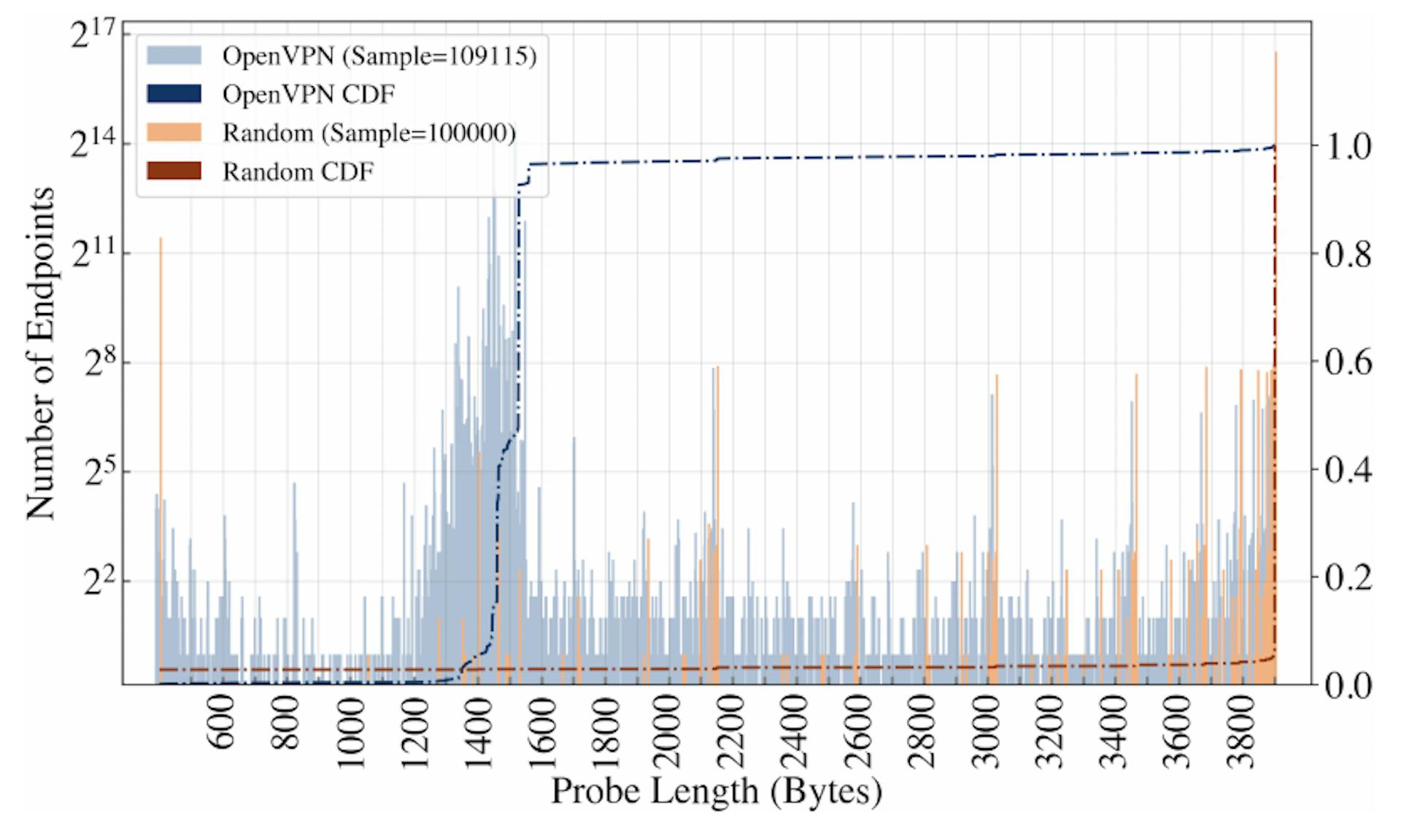 Figure 6: RST thresholds for OpenVPN and random endpoints.