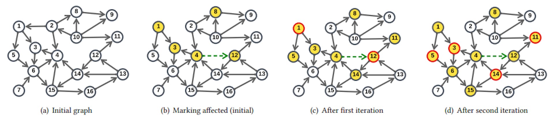 Figure 1: Illustration of the Dynamic Frontier approach through a specific example. The initial graph consists of 16 vertices and 25 edges. The graph is then updated with an edge insertion (4, 12), and an edge deletion (2, 1). Accordingly, the outgoing neighbors of vertices 4 (3 and 12) and 2 (1, 4, and 8) are marked as affected (shown with yellow fill). When the ranks of these affected vertices are computed in the first iteration, it is found that change in rank of vertices 1 and 12 exceeds the frontier tolerance 𝜏𝑓 (shown with red border). Thus, outgoing neighbors of vertices 1 (3 and 5) and 12 (11 and 14) are also marked as affected. In the second iteration, the change in rank of vertices 3, 5, 11, and 14 is greater than 𝜏𝑓 — thus their outgoing vertices are marked as affected. In the subsequent iteration, the ranks of affected vertices are again updated. If the change in rank of every vertex is within iteration tolerance 𝜏, the ranks of vertices have converged, and the algorithm terminates.