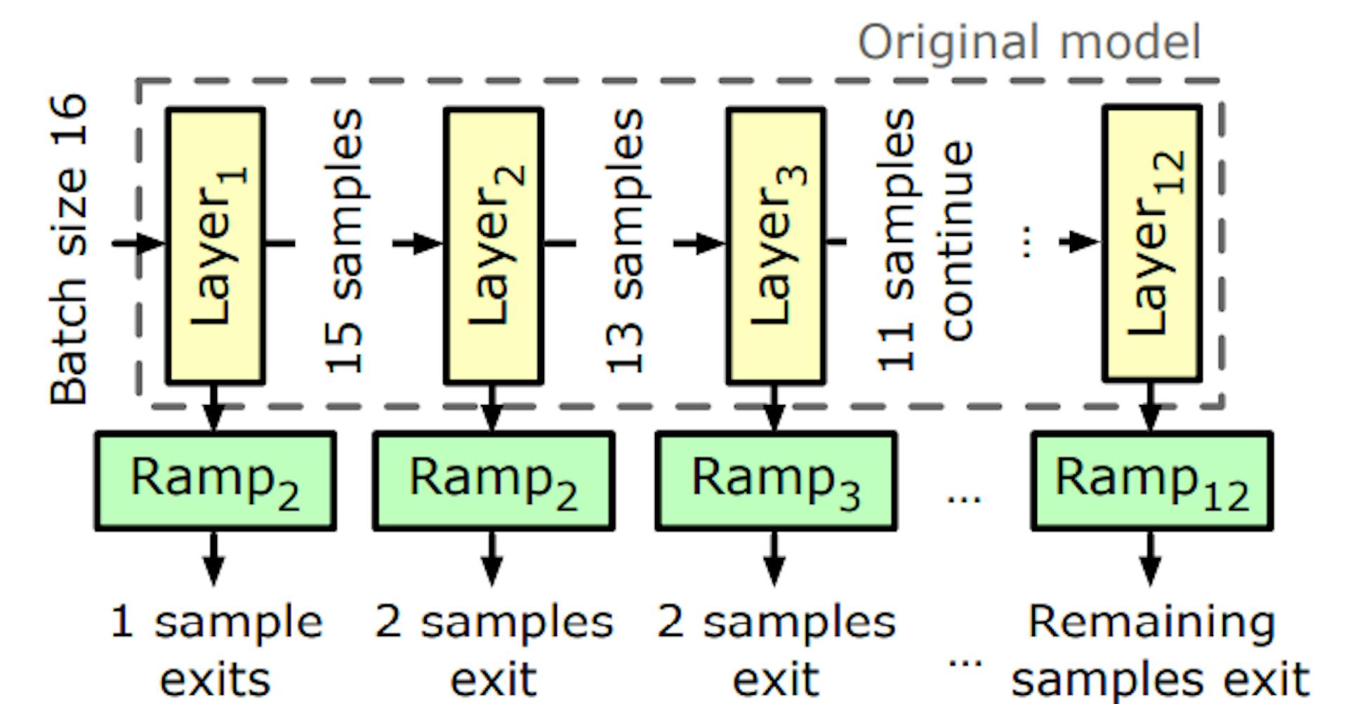 Figure 4: Early exit networks enable early termination of inputs at intermediate layers, lowering both compute and latency.