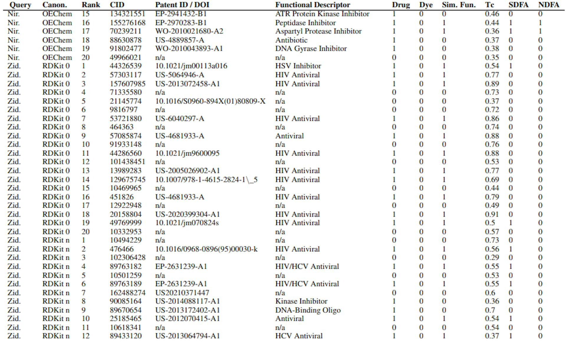 Table S2: CheSS Top Results Information. Includes query, canonicalization, search rank, PubChem CID, Patent ID/DOI, functional descriptor, categorized drug/dye-likeness based on functionality, same functionality categorization, fingerprint Tanimoto coefficient between query & result, categorized Structurally Distinct Functional Analogue (SDFA), categorized Non-Derivative Functional Analogue (NDFA).