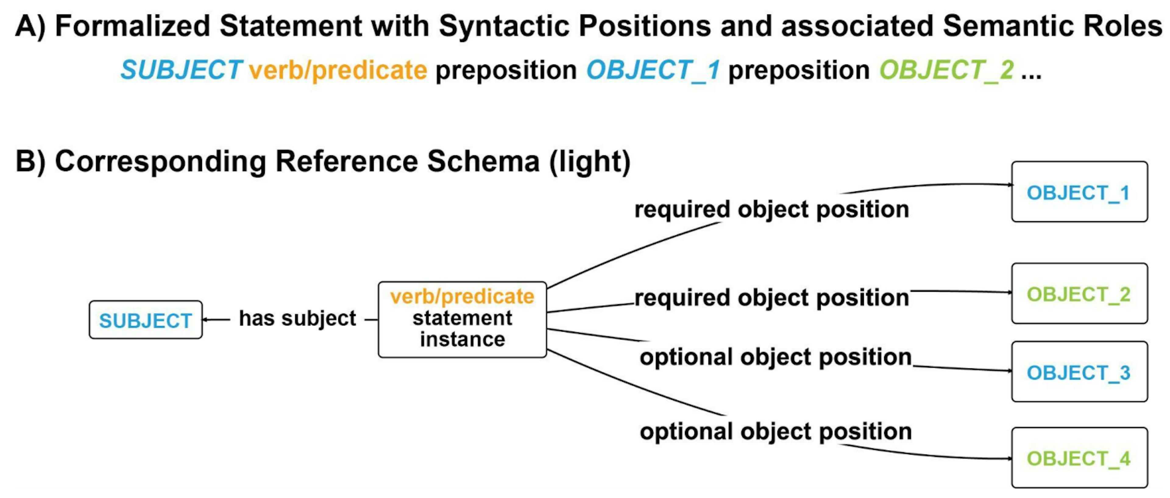 Figure 6: From a formalized natural language statement to the corresponding reference schema according to the lightversion of the Rosetta approach. A) A formalized statement with its syntactic positions and associated semantic roles