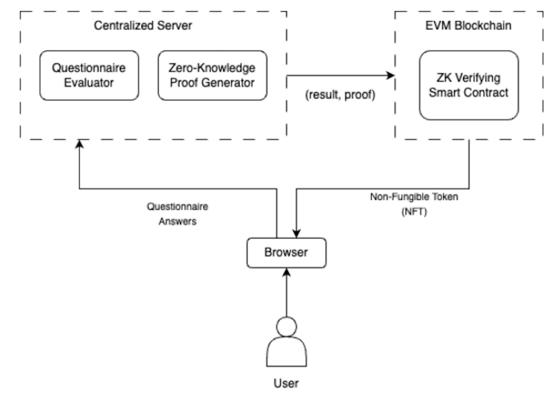 Fig. 2. Architecture diagram of the complete Web3 platform for questionnaire verification generation.