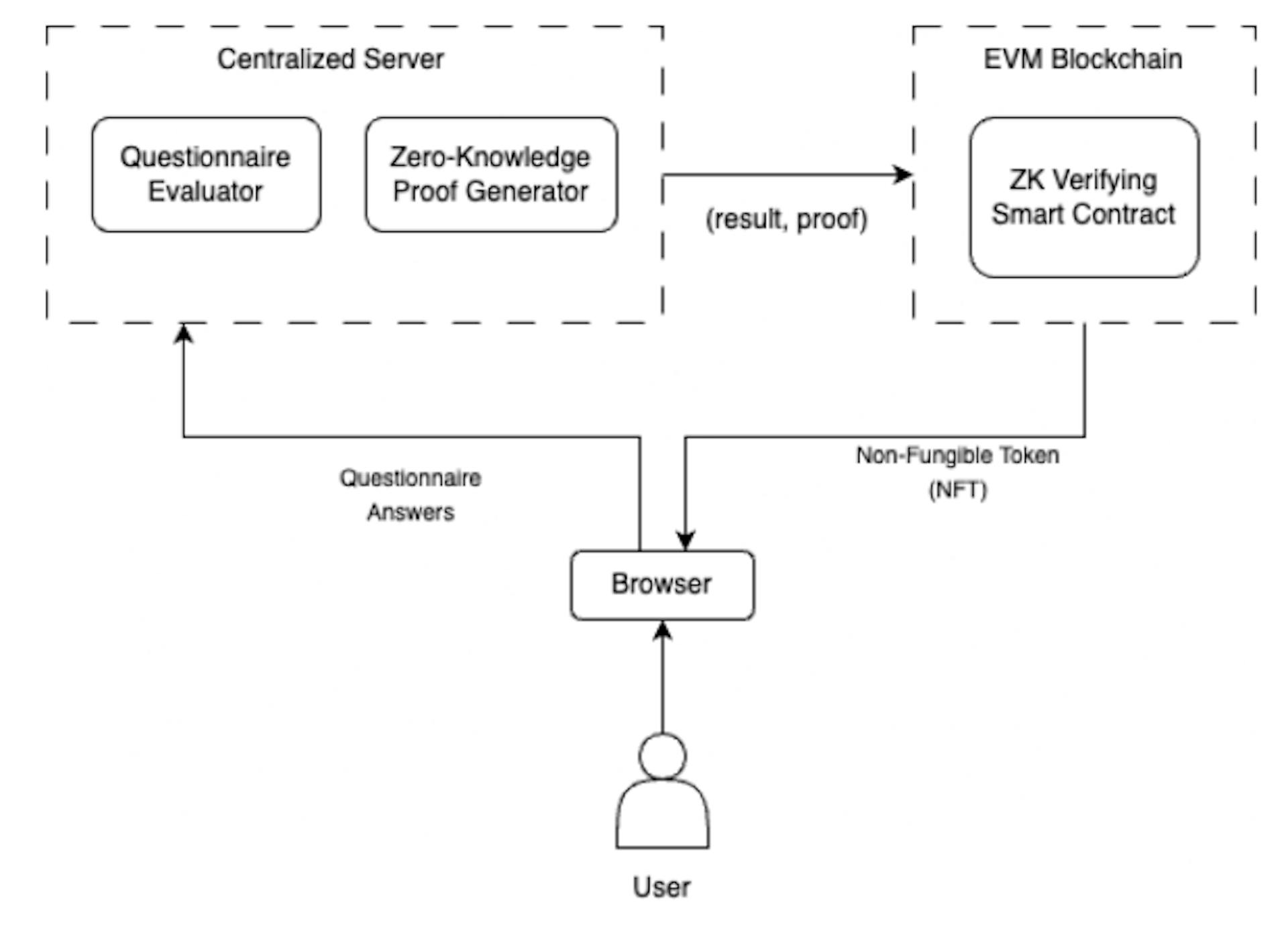 Fig. 2. Architecture diagram of the complete Web3 platform for questionnaireverification generation.