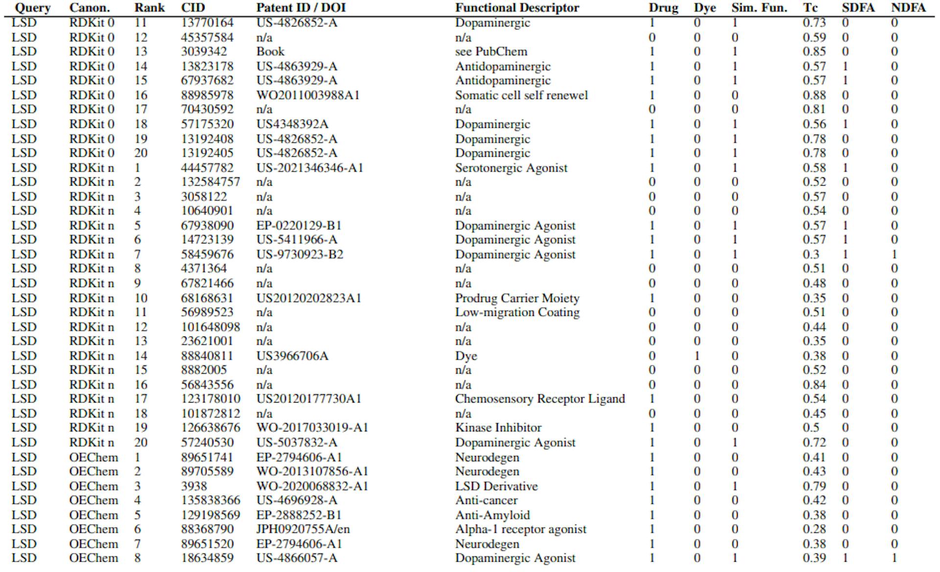 Table S2: CheSS Top Results Information. Includes query, canonicalization, search rank, PubChem CID, Patent ID/DOI, functional descriptor, categorized drug/dye-likeness based on functionality, same functionality categorization, fingerprint Tanimoto coefficient between query & result, categorized Structurally Distinct Functional Analogue (SDFA), categorized Non-Derivative Functional Analogue (NDFA).