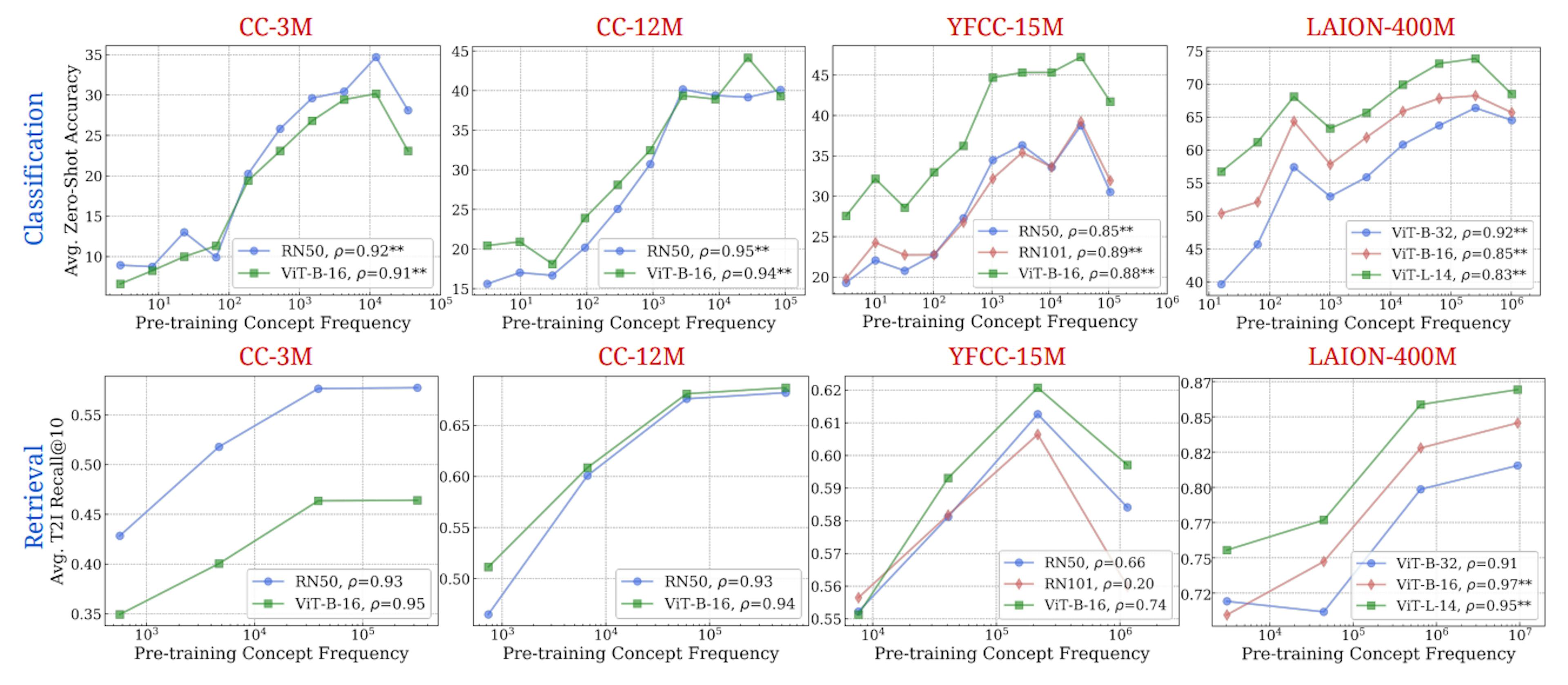 Figure 18: Log-linear relationships between text concept frequency and CLIP performance. Across all tested architectures (RN50, RN101, ViT-B-32, ViT-B-16, ViT-L-14) and pretraining datasets (CC-3M, CC-12M, YFCC-15M, LAION-400M), we observe a consistent linear relationship between CLIP’s zero-shot accuracy and retrieval performance on a concept and the log-scaled concept pretraining frequency (searched using only pretraining text captions). ** indicates that the result is significant (p < 0.05 with a two-tailed t-test.), and thus we show pearson correlation (ρ) as well.