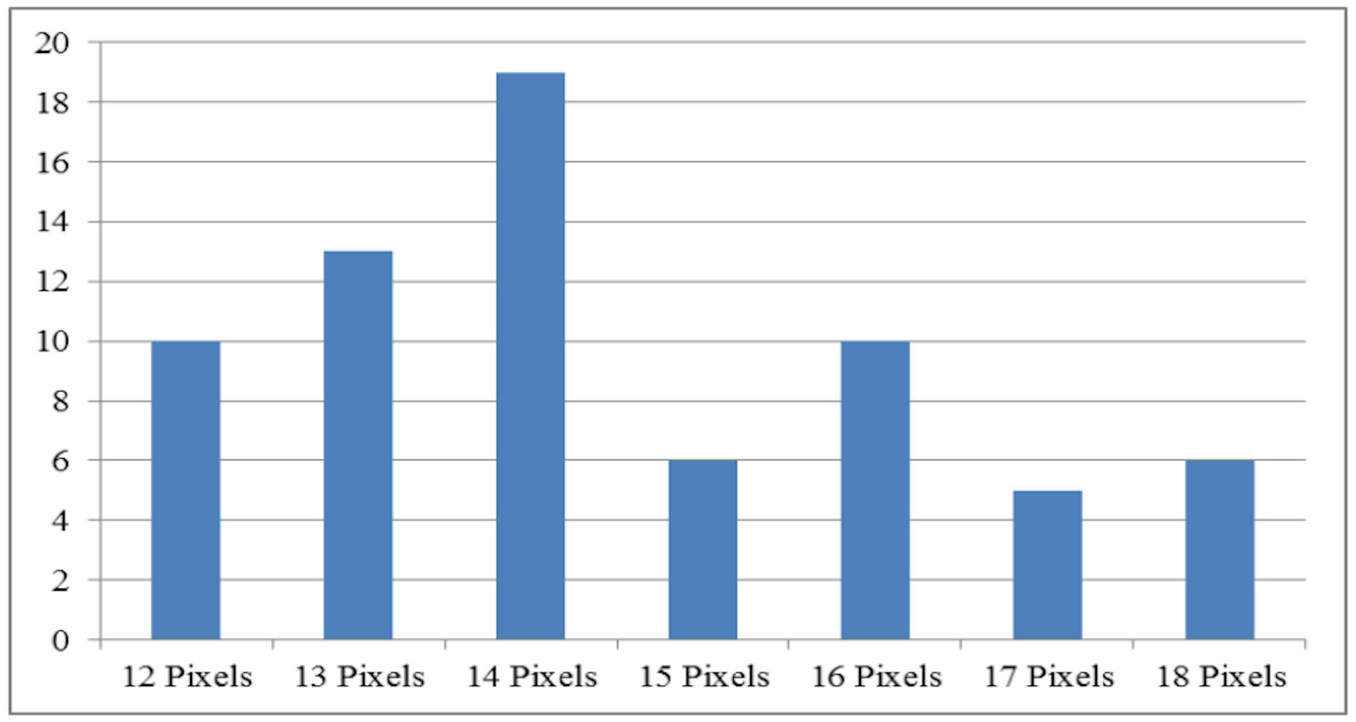 Fig. 9. The Frequency of Menu‟s Font Sizes (in Pixels) used in Arabic Websites.