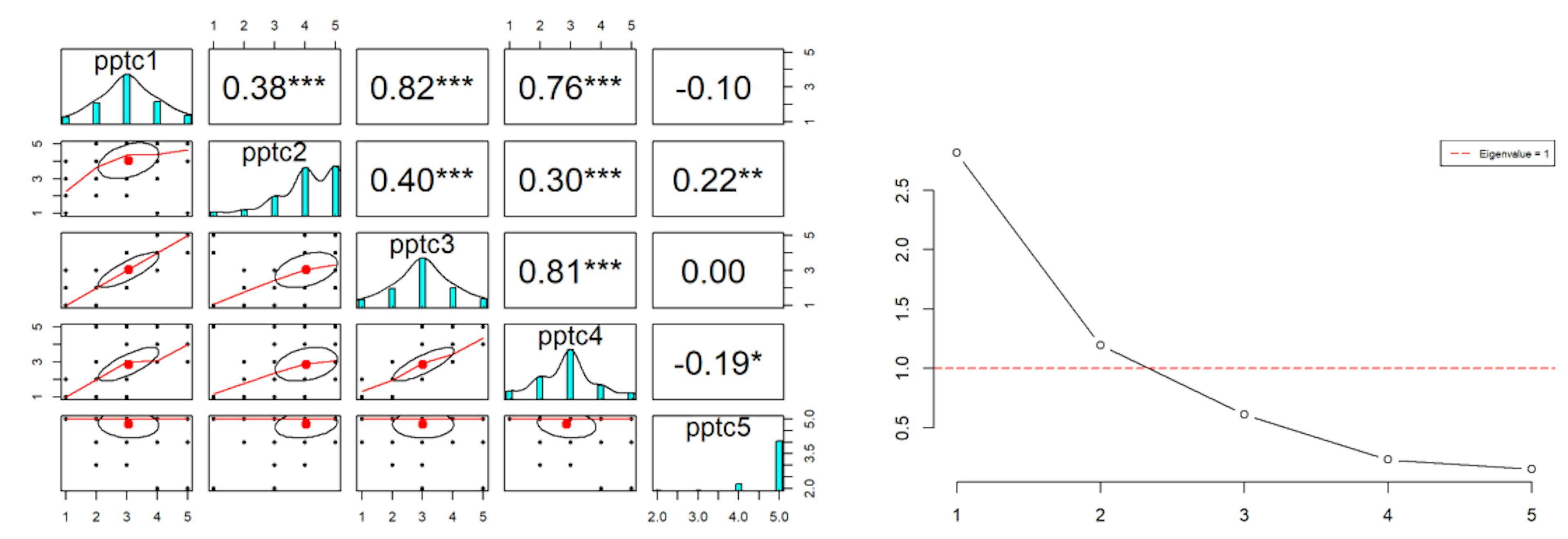 Figure 13 Pearson correlations and scree plot of the initial version of pptc scale items