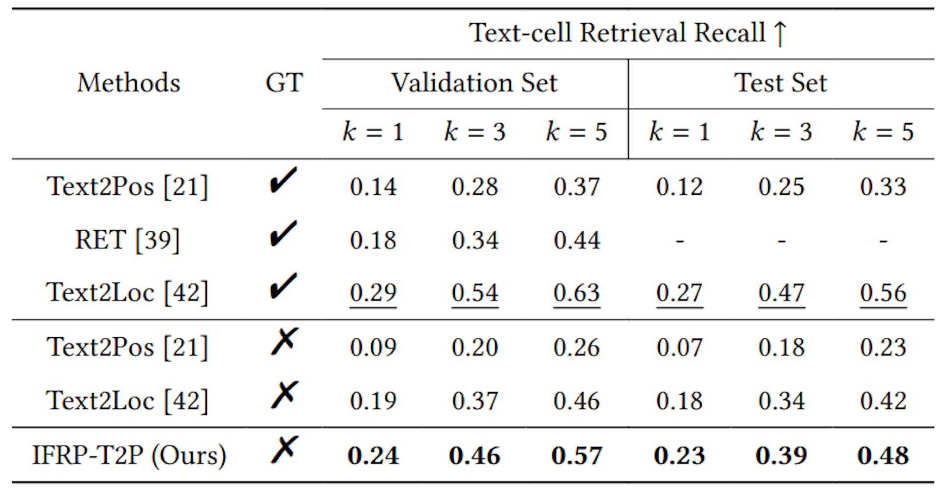 Table 2: Performance comparison for coarse text-cell retrieval on the KITTI360Pose dataset.