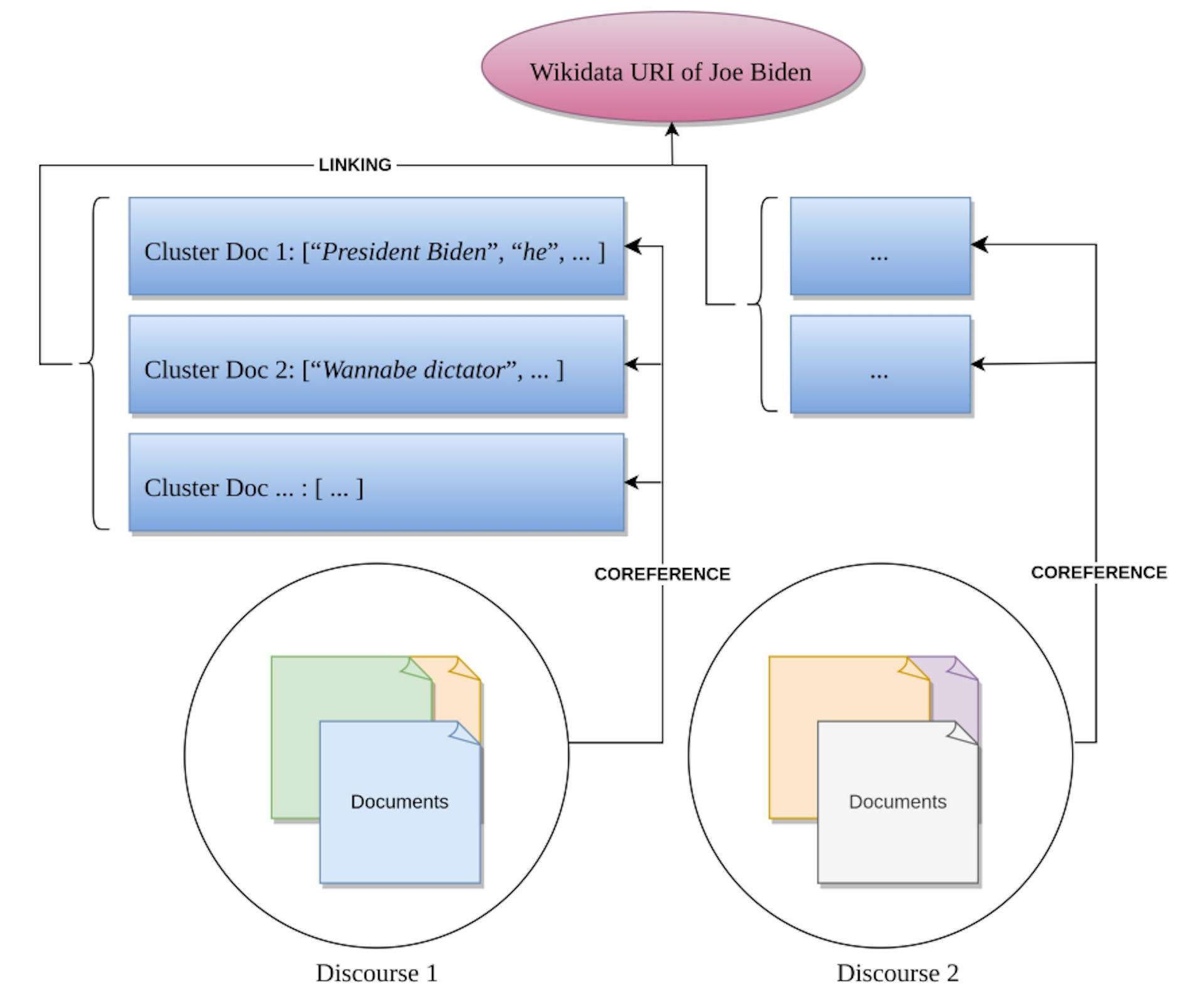 Figure 2: Illustration of our multi-layered annotation: within several discourses which all consist of multiple news articles reporting on the same happening, document entity clusters are extracted for each document. Those clusters are assigned a Wikidata URI. This ensures an unambiguous identification of each cluster, but it also links each cluster to all other clusters with the same referent within one discourse as well as across discourses. Finally, the linking also adds world knowledge to the annotated data.