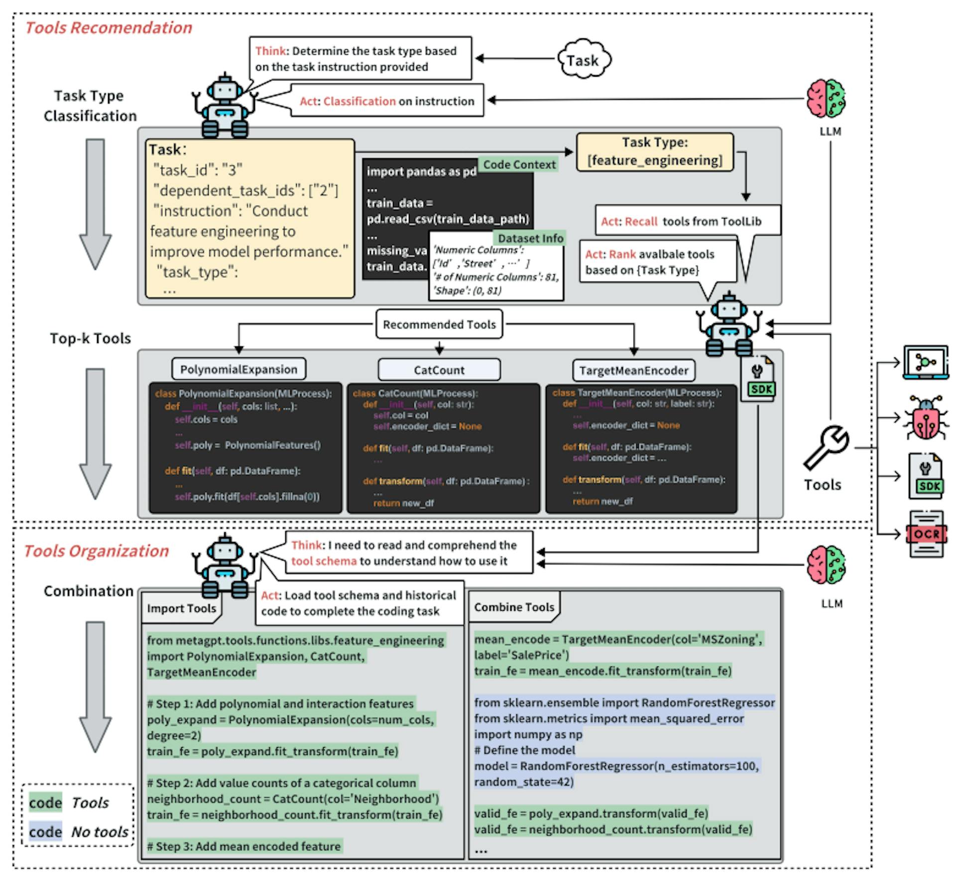 Figure 5: Tool usage pipeline in Data Interpreter. The tool recommendation initially selects tools based on task classification. Then the tool organization combines multiple tools as needed to accomplish tasks.