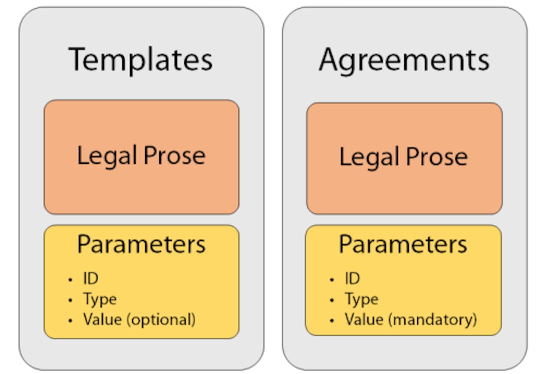 Figure 2: A template may contain both legal prose and parameters. Each parameter has an identifier (a name), a type, and an optional value. Agreements are derived from templates, and both the legal prose and parameters may be customised during negotiation. Values are mandatory for all parameters in a signed agreement.