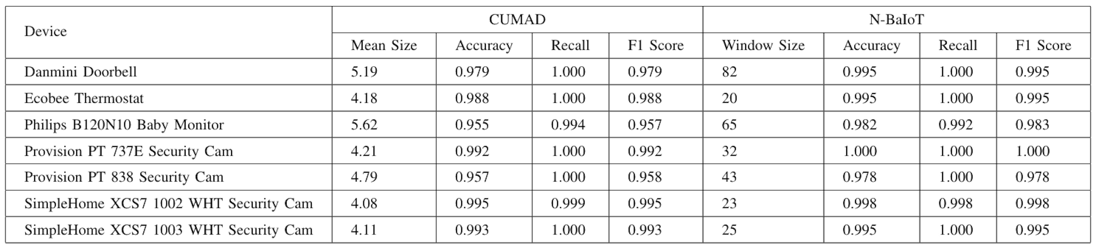 TABLE 2. PERFORMANCE RESULTS